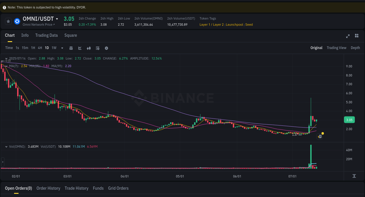 View the report of OMNI pump on Binance at 15 July 2025, 00:22 Report of OMNI pump on Binance at 15 July 2025, 00:22
