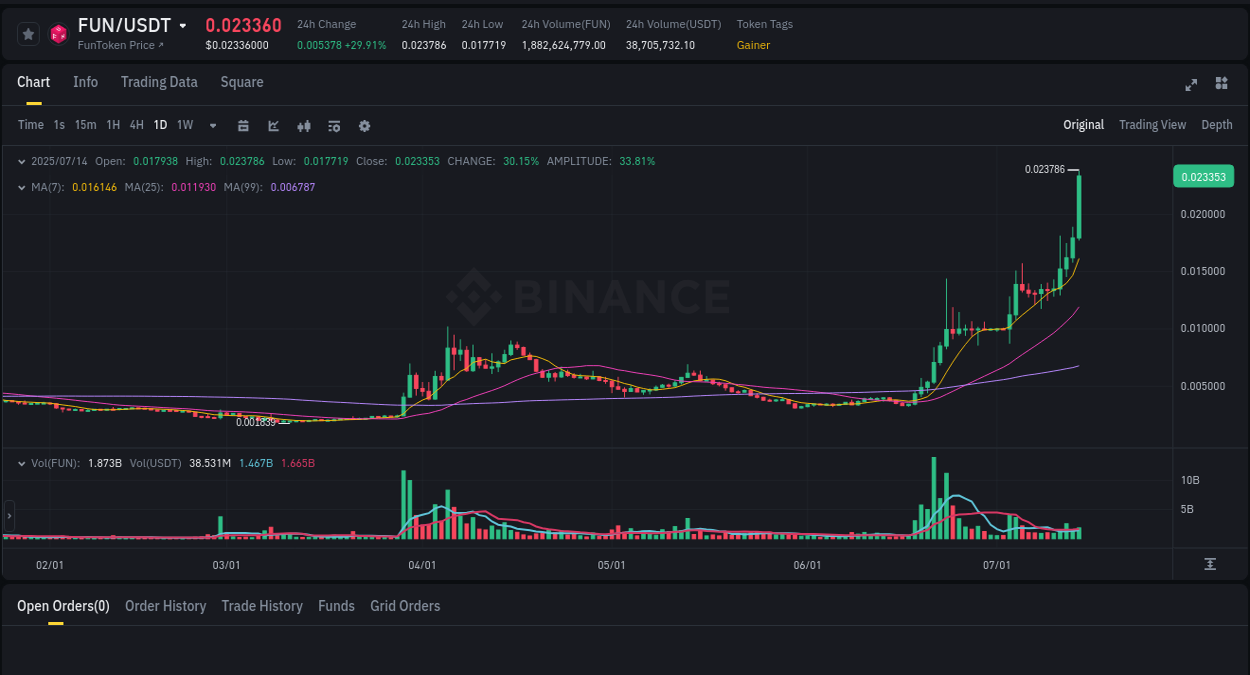 Check out the Binance pump report for FUN on 15 July 2025, 01:39 Binance pump report for FUN on 15 July 2025, 01:39
