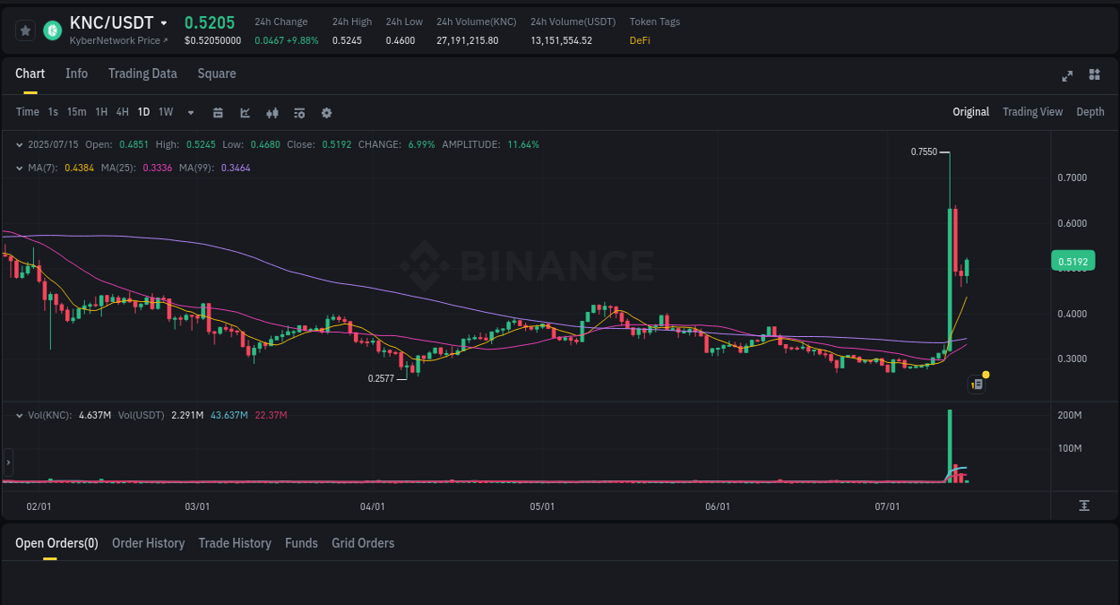 Detailed insights into KNC's pump on Binance at 15 July 2025, 02:46 Detailed report of KNC's pump on Binance at 15 July 2025, 02:46