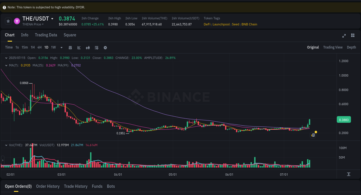 Market analysis: Understand THE pump on Binance at 15 July 2025, 06:51 Market analysis: THE pump on Binance at 15 July 2025, 06:51