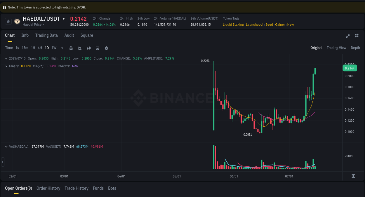 Trading insight: HAEDAL pump report from Binance, 15 July 2025, 07:10 Trading insight: HAEDAL pump report from Binance, 15 July 2025, 07:10