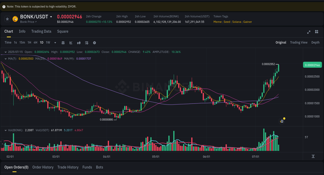 Binance pump data for BONK at 15 July 2025, 08:05 Binance pump data for BONK at 15 July 2025, 08:05