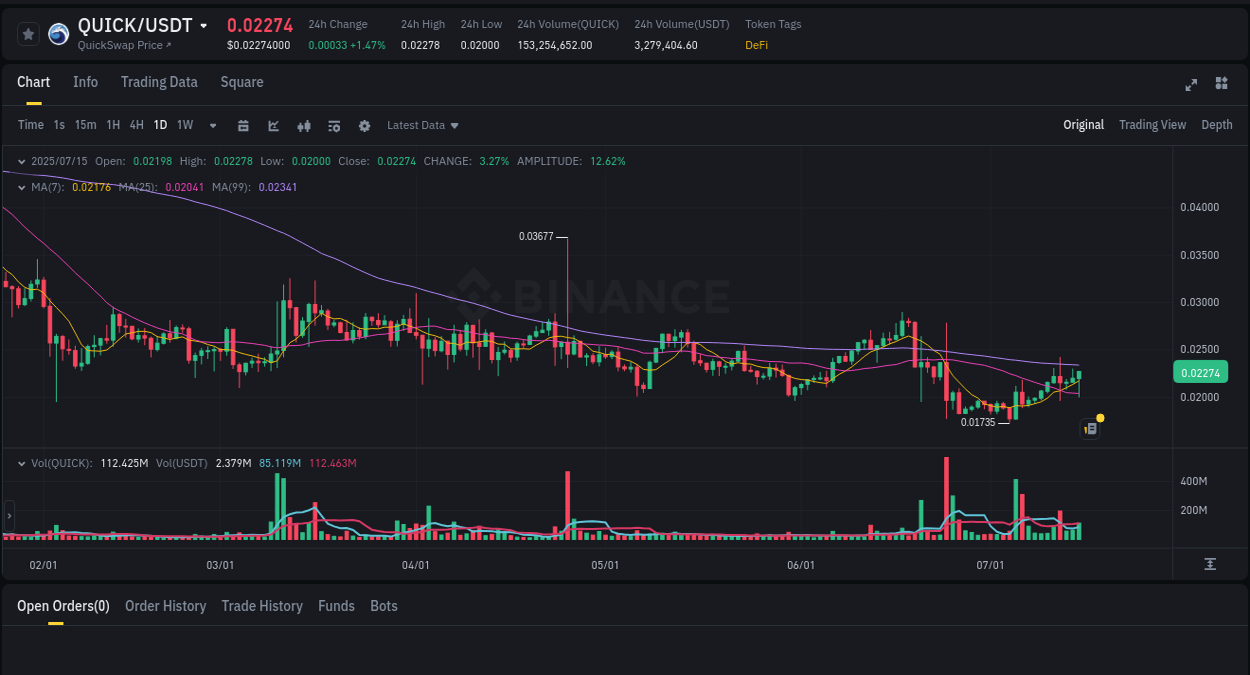 Market movement report: QUICK on Binance at 15 July 2025, 10:10 Market movement report: QUICK on Binance at 15 July 2025, 10:10