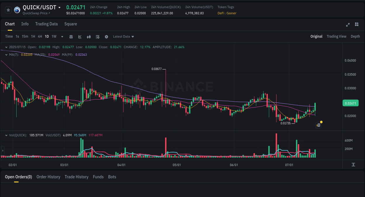 See the detailed report of QUICK's pump on Binance at 15 July 2025, 10:57 Analysis of QUICK pump activity on Binance at 15 July 2025, 10:57