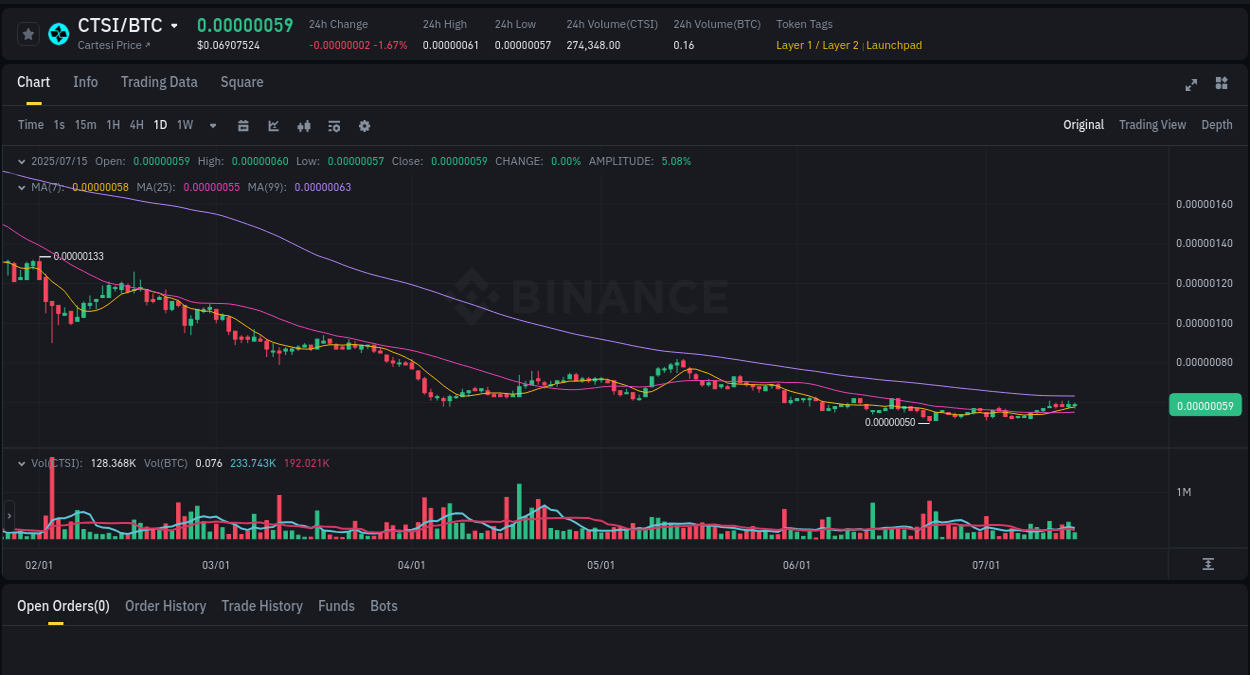 Binance pump data for CTSI at 15 July 2025, 14:15 Binance pump data for CTSI at 15 July 2025, 14:15