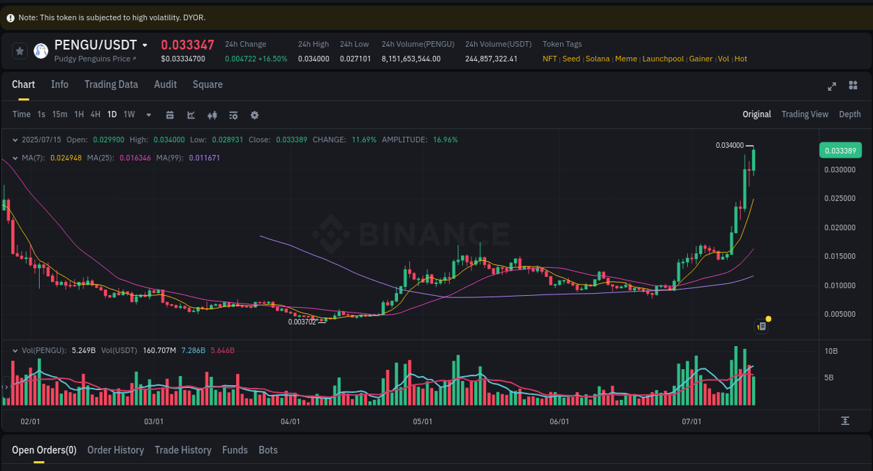 Discover the Binance pump data for PENGU at 15 July 2025, 14:20 Binance pump overview for PENGU, captured at 15 July 2025, 14:20