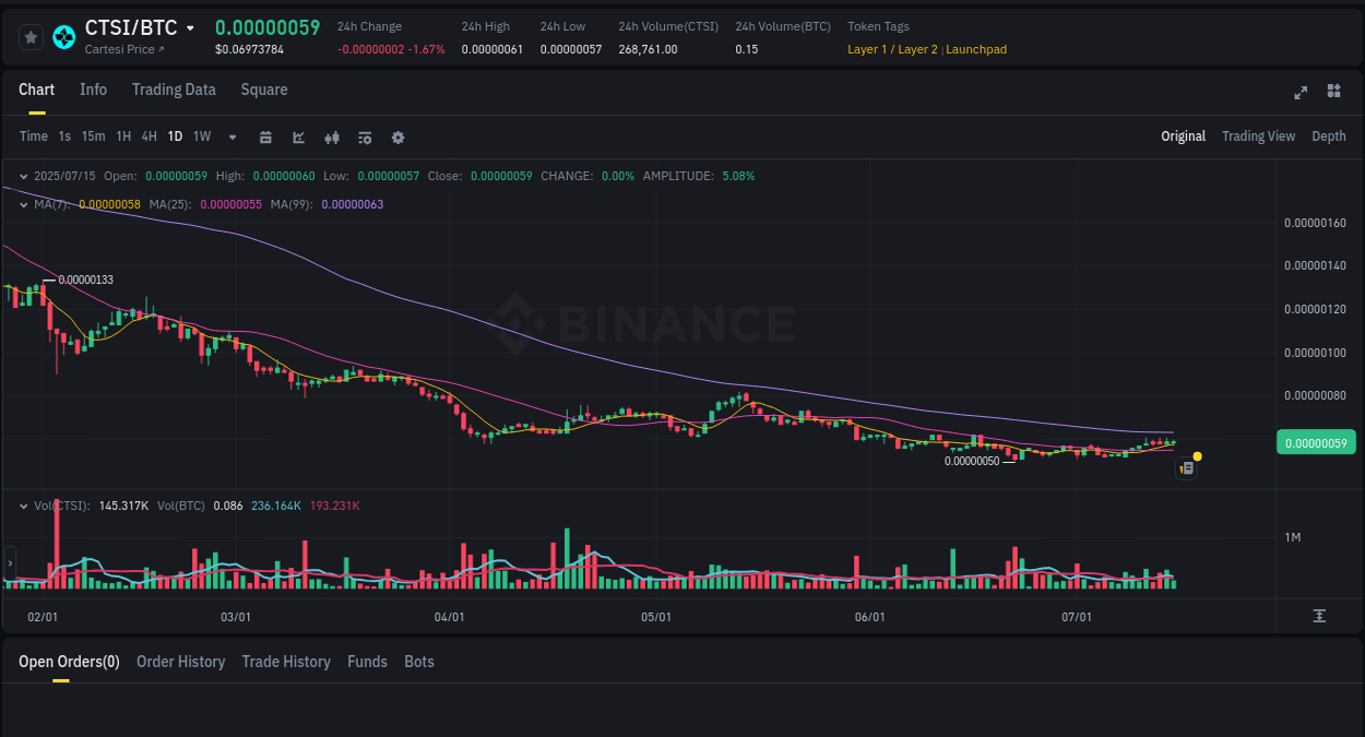 Explore the CTSI price surge report from Binance, timestamp: 15 July 2025, 15:58 Binance exchange pump report for CTSI, 15 July 2025, 15:58