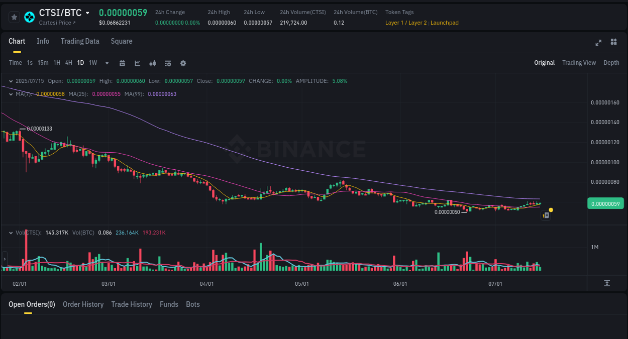 Binance pump data for CTSI at 15 July 2025, 17:19 Market movement report: CTSI on Binance at 15 July 2025, 17:19