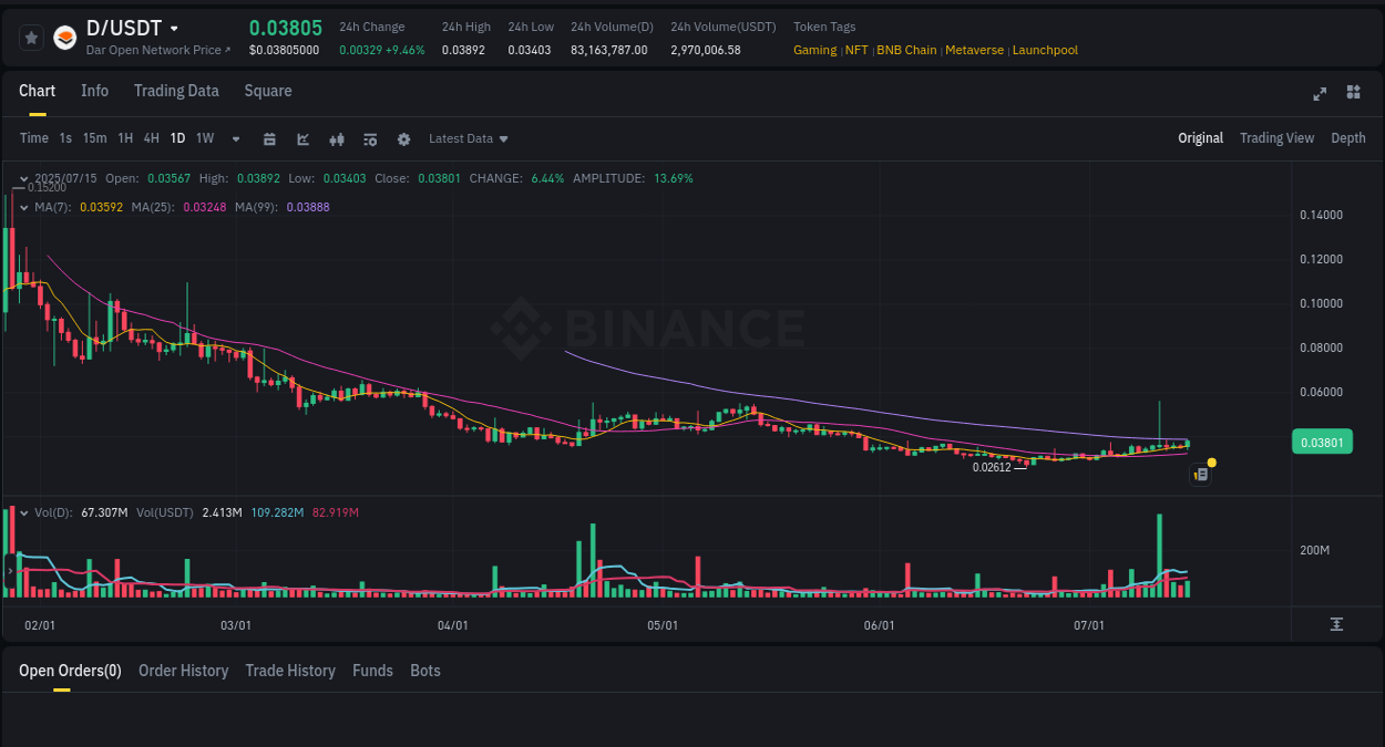 Explore the crypto pump report for D on Binance, 15 July 2025, 18:04 Crypto market report: D pump on Binance, 15 July 2025, 18:04