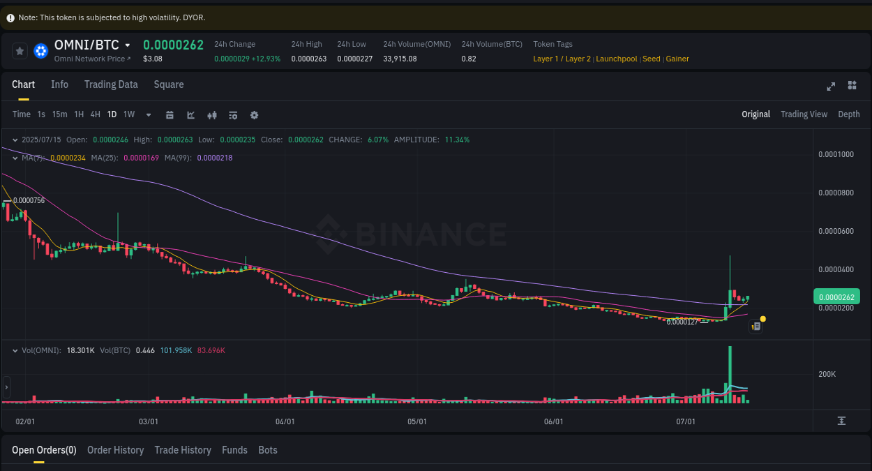 Detailed insights into OMNI's pump on Binance at 15 July 2025, 18:46 Report of OMNI pump on Binance at 15 July 2025, 18:46