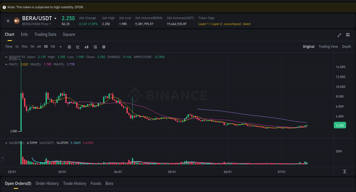 Understand the market analysis of BERA pump on Binance at 15 July 2025, 19:17 Market trend analysis: BERA pump on Binance at 15 July 2025, 19:17