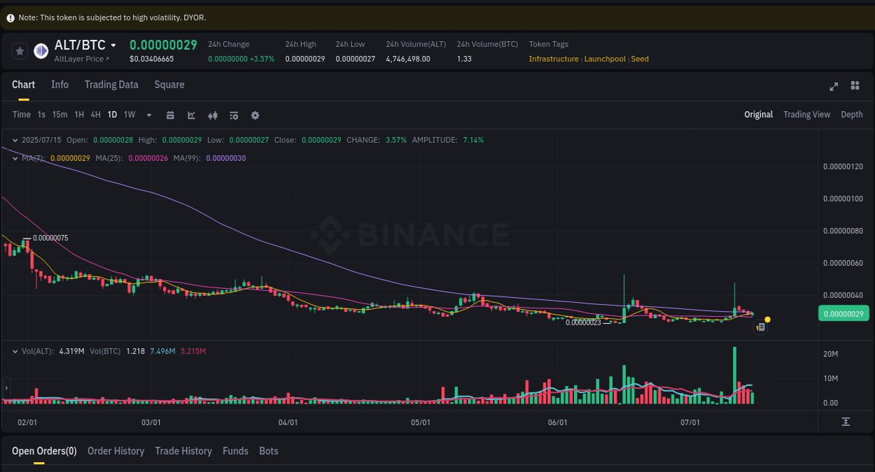 Explore the ALT price surge report from Binance, timestamp: 15 July 2025, 19:48 Report of ALT pump on Binance at 15 July 2025, 19:48