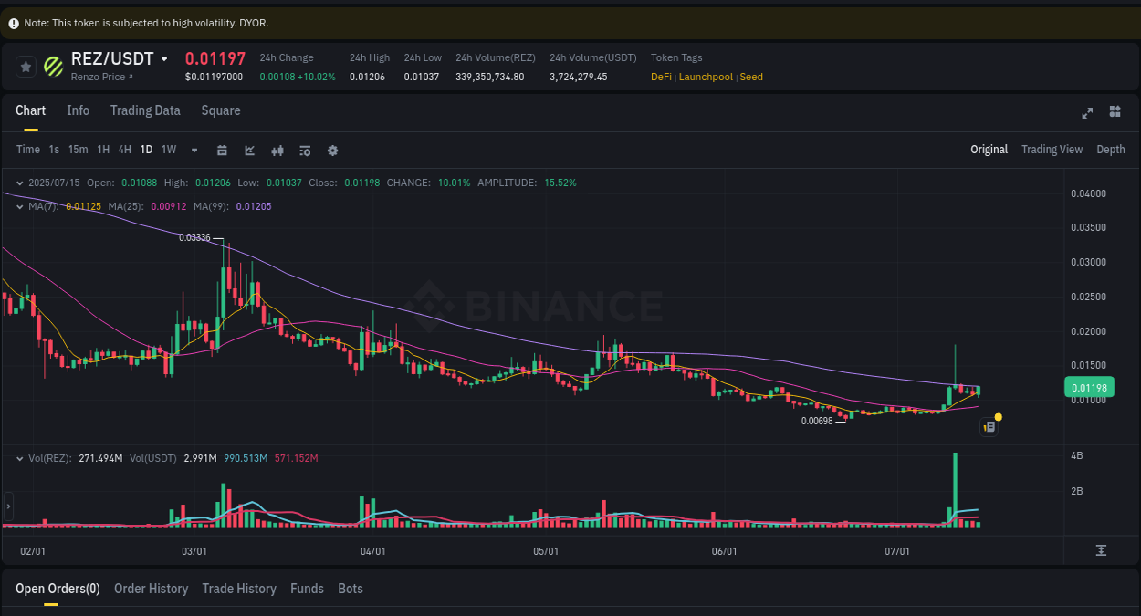 Stay updated with the crypto market report for REZ on Binance, 15 July 2025, 20:00 Crypto price movement update: REZ on Binance, 15 July 2025, 20:00
