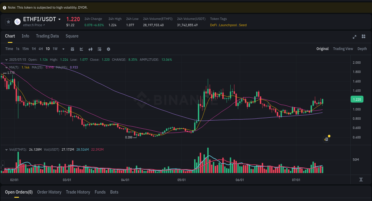Analyze the crypto trading report for ETHFI pump on Binance, 15 July 2025, 20:04 Crypto trading analysis: ETHFI pump on Binance, 15 July 2025, 20:04