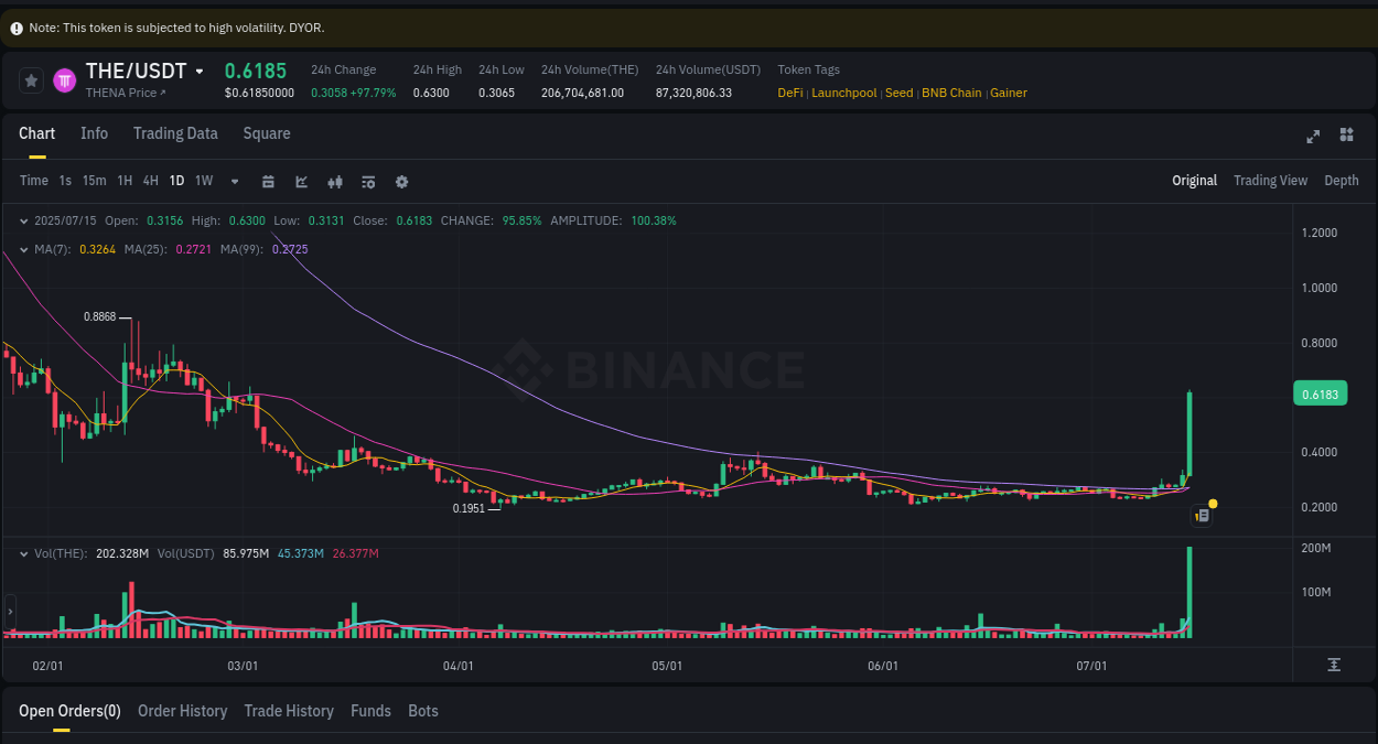 View the exchange pump report for THE on Binance, 15 July 2025, 20:14 Binance exchange trading report for THE, 15 July 2025, 20:14