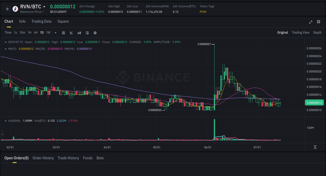 Crypto pump report: Dive into RVN on Binance, 15 July 2025, 20:20 Binance pump report for RVN on 15 July 2025, 20:20
