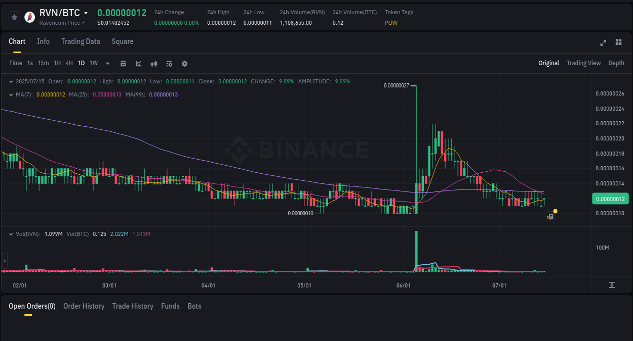 Crypto pump analytics for RVN on Binance, 15 July 2025, 21:06 Trading insight: RVN pump report from Binance, 15 July 2025, 21:06