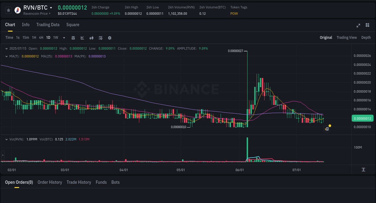 Crypto trading report: RVN pump on Binance, 15 July 2025, 22:24 Report of RVN pump on Binance at 15 July 2025, 22:24