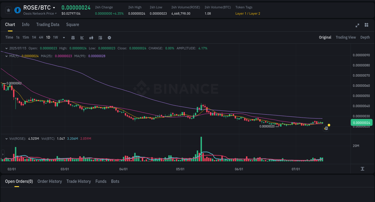 Market analysis: Understand ROSE pump on Binance at 15 July 2025, 22:59 Binance exchange pump report for ROSE, 15 July 2025, 22:59