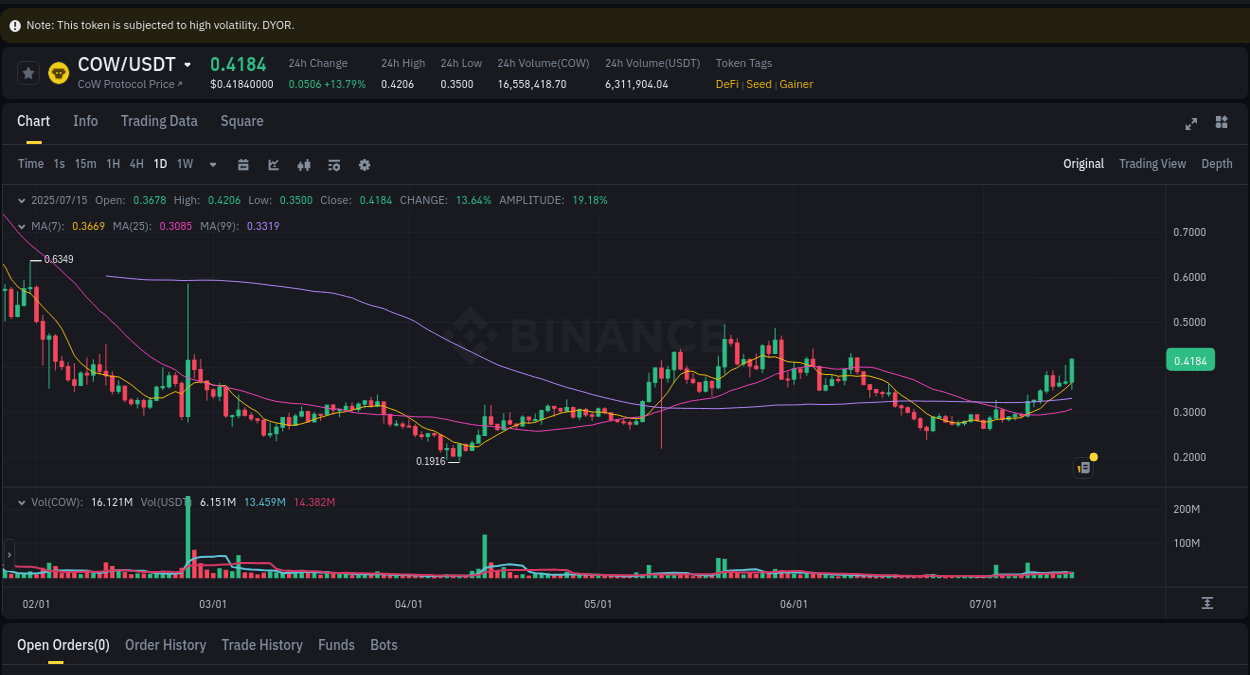View the price movement analysis of COW on Binance, 15 July 2025, 23:29 COW price movement analysis on Binance, 15 July 2025, 23:29