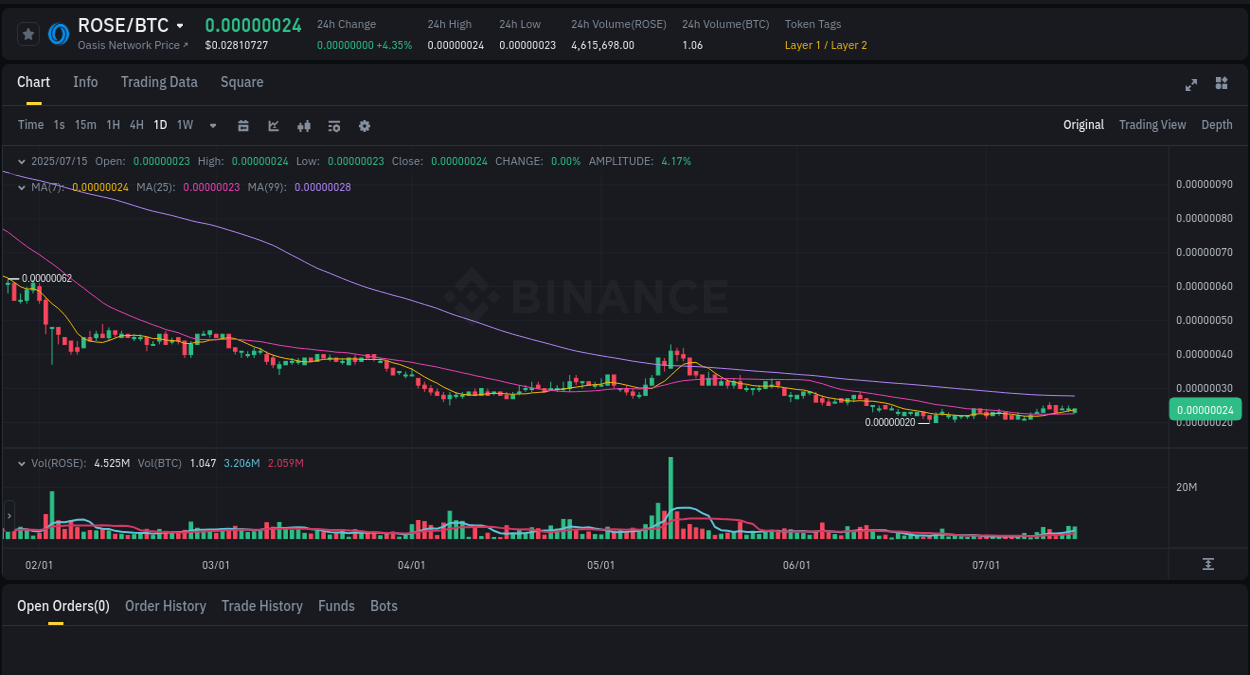 Market movement report: ROSE on Binance at 15 July 2025, 23:31 Crypto pump analytics for ROSE on Binance, 15 July 2025, 23:31