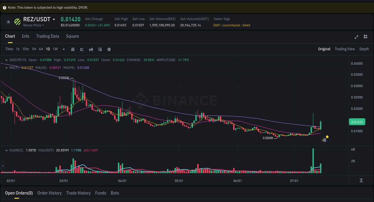 Explore the REZ price surge report from Binance, timestamp: 16 July 2025, 01:27 REZ price surge report from Binance, timestamp: 16 July 2025, 01:27