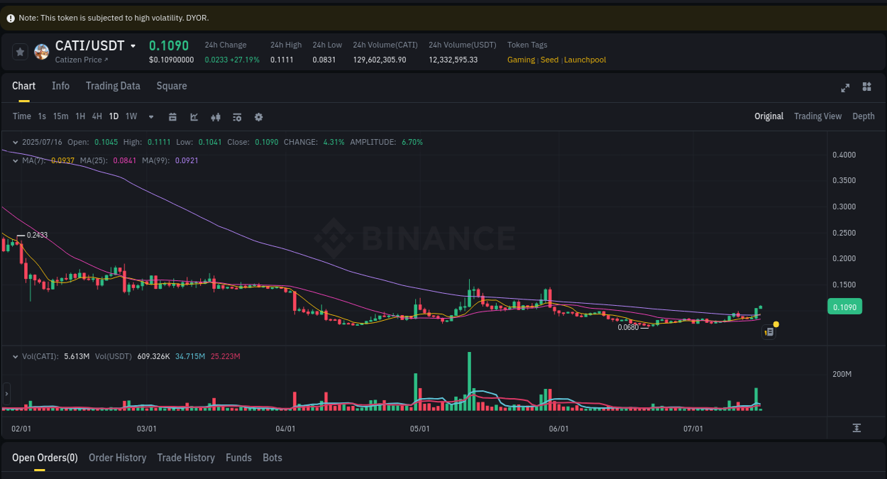 Check out the Binance pump report for CATI on 16 July 2025, 02:05 Binance pump report for CATI on 16 July 2025, 02:05