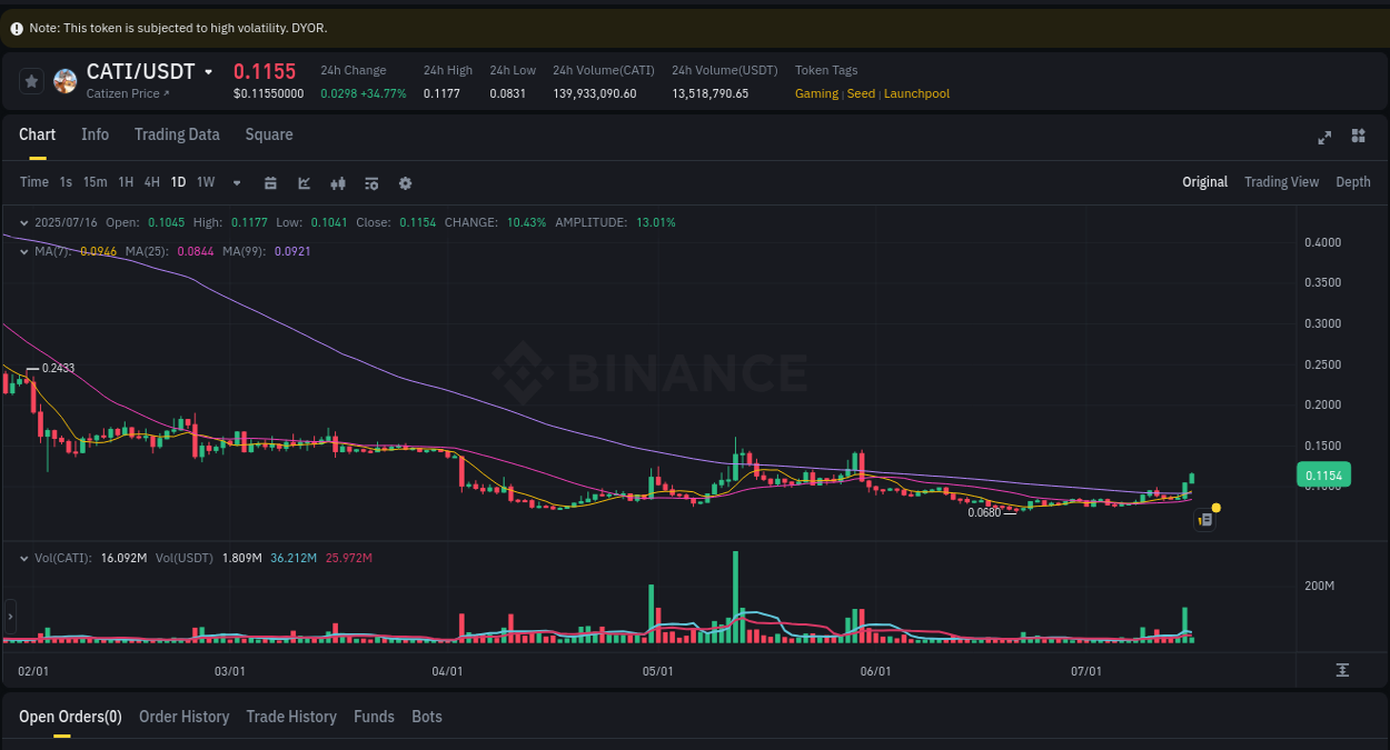 Detailed insights into CATI's pump on Binance at 16 July 2025, 02:12 Detailed report of CATI's pump on Binance at 16 July 2025, 02:12