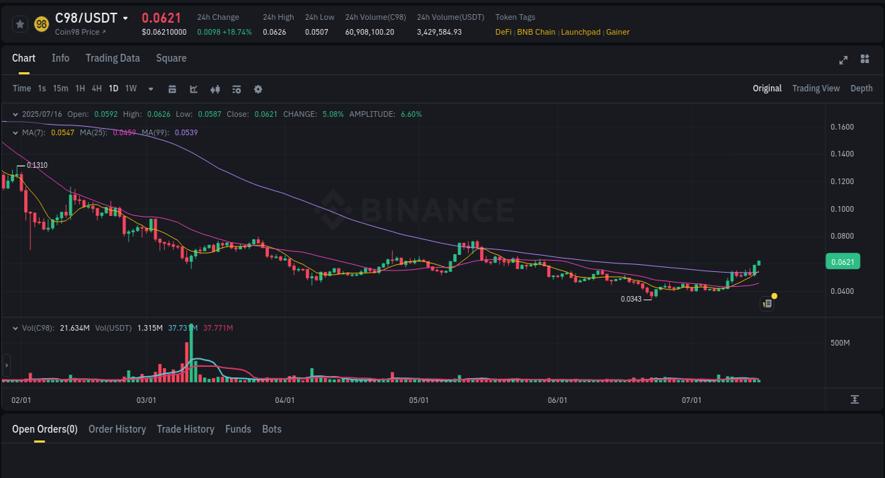 Crypto pump report: Dive into C98 on Binance, 16 July 2025, 02:25 Crypto pump report: C98 on Binance, 16 July 2025, 02:25