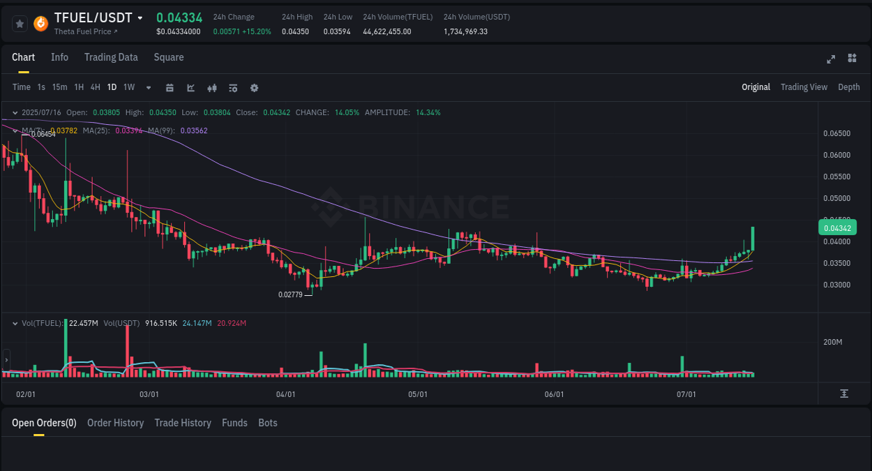 Binance trading report for TFUEL pump, 16 July 2025, 02:28 Binance trading report for TFUEL pump, 16 July 2025, 02:28