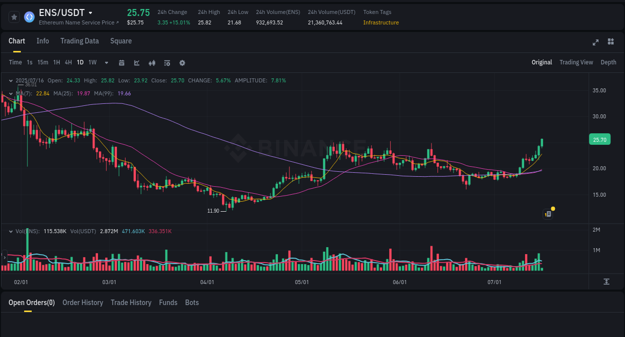 Market analysis: Understand ENS pump on Binance at 16 July 2025, 02:55 Market analysis: ENS pump on Binance at 16 July 2025, 02:55