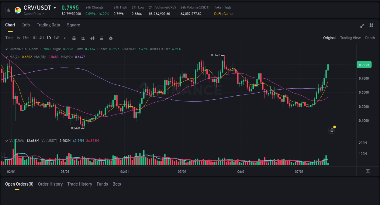 Crypto market update: CRV pump on Binance, 16 July 2025, 04:59 Crypto market update: CRV pump on Binance, 16 July 2025, 04:59
