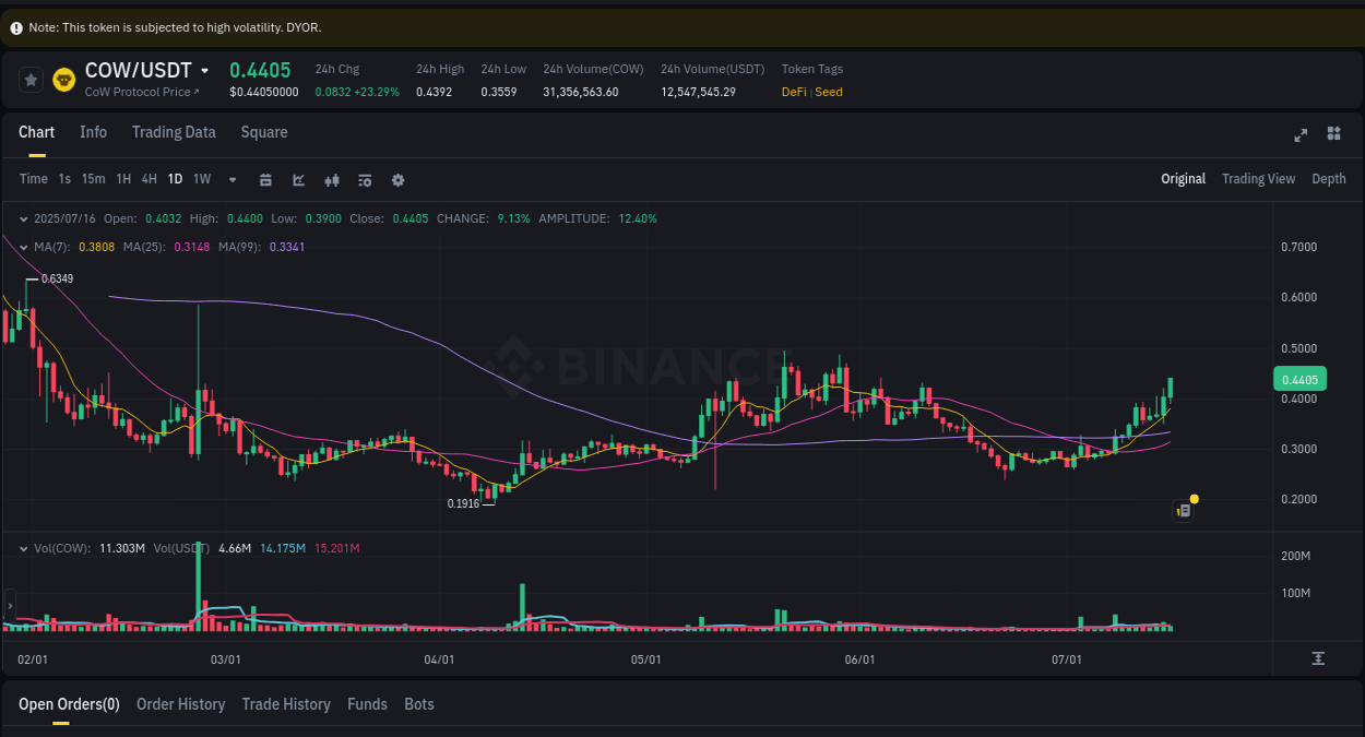 Binance pump data for COW at 16 July 2025, 06:55 Binance pump data for COW at 16 July 2025, 06:55
