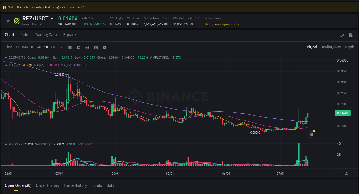 Crypto trading report: REZ pump on Binance, 16 July 2025, 07:39 Crypto trading report: REZ pump on Binance, 16 July 2025, 07:39