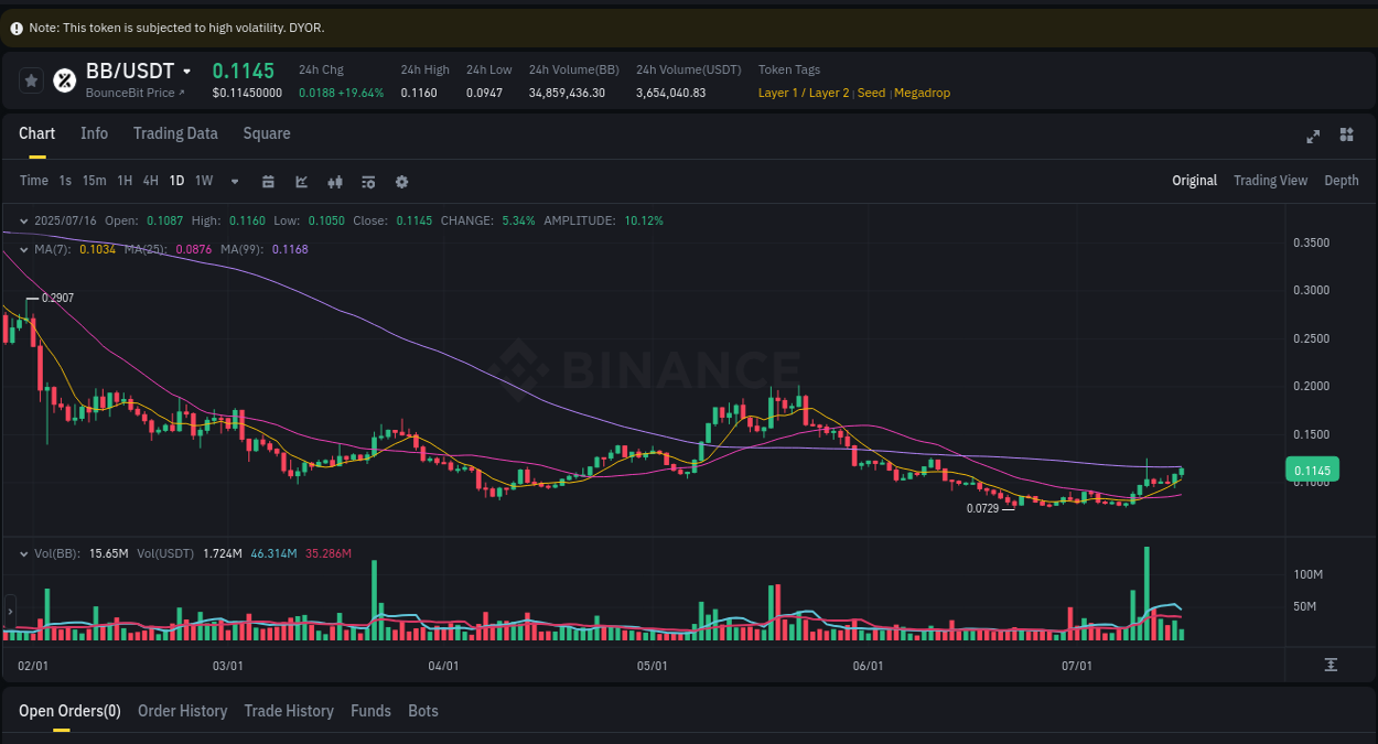 Market movement report: BB on Binance at 16 July 2025, 08:19 Market movement report: BB on Binance at 16 July 2025, 08:19