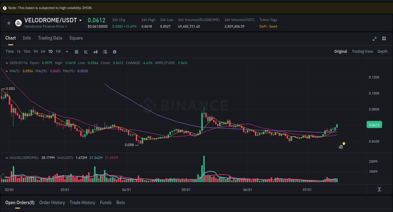 Crypto pump analytics for VELODROME on Binance, 16 July 2025, 09:20 Crypto pump analytics for VELODROME on Binance, 16 July 2025, 09:20