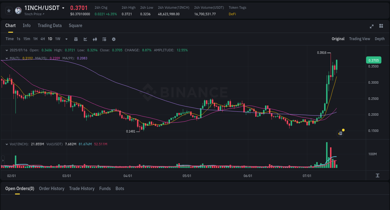 See the detailed report of 1INCH's pump on Binance at 16 July 2025, 09:21 Analysis of 1INCH pump activity on Binance at 16 July 2025, 09:21