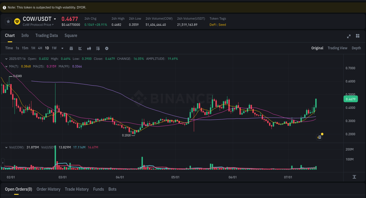 Learn about the COW price movement analysis from Binance, 16 July 2025, 09:27 COW trading report showing pump trends on Binance, 16 July 2025, 09:27