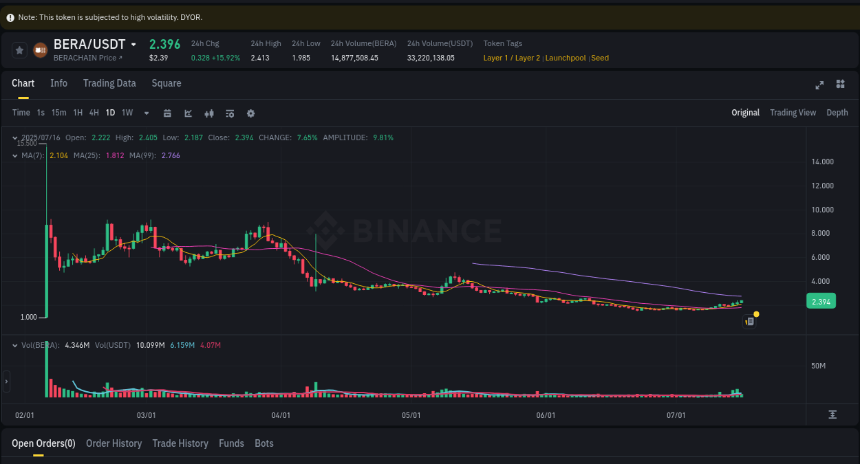 Discover the Binance pump data for BERA at 16 July 2025, 09:28 Binance pump overview for BERA, captured at 16 July 2025, 09:28