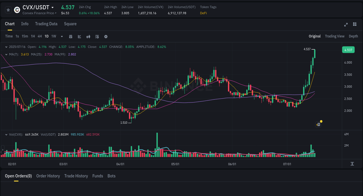 Gain insights into CVX's pump activity on Binance, 16 July 2025, 09:38 Detailed analysis of CVX's price surge on Binance, 16 July 2025, 09:38