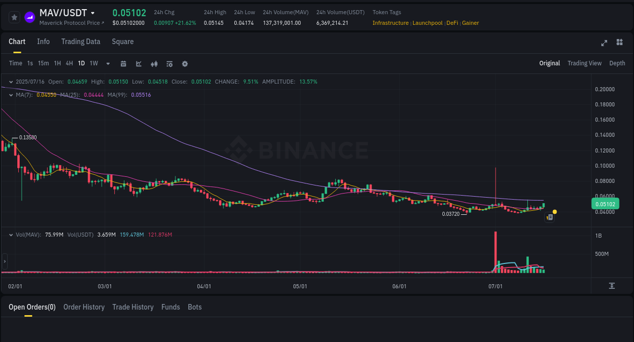 Explore the crypto pump report for MAV on Binance, 16 July 2025, 10:12 Crypto market report: MAV pump on Binance, 16 July 2025, 10:12