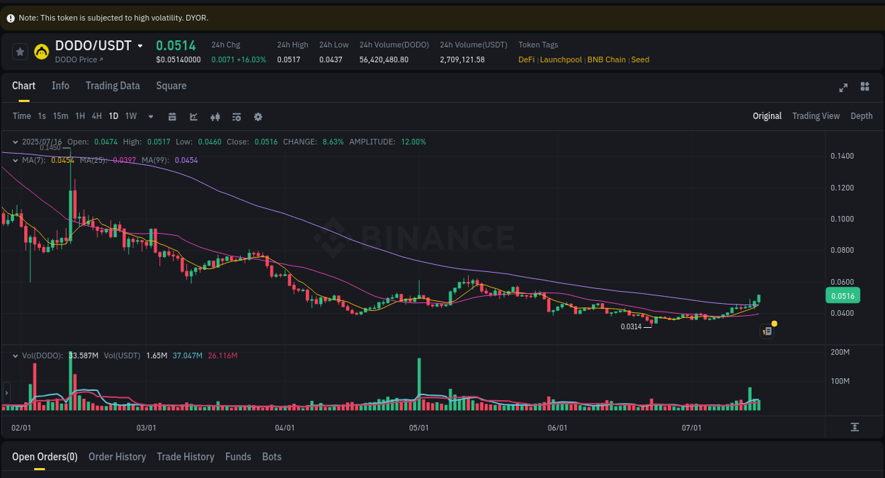 View the trading report for DODO pump on Binance, 16 July 2025, 11:27 Binance trading data for DODO pump, 16 July 2025, 11:27