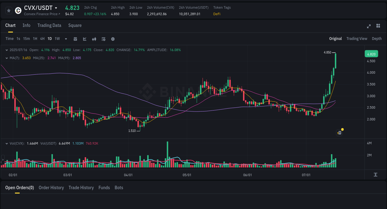 Get trading insights from CVX pump report on Binance, 16 July 2025, 13:18 Trading data insight: CVX pump report from Binance, 16 July 2025, 13:18