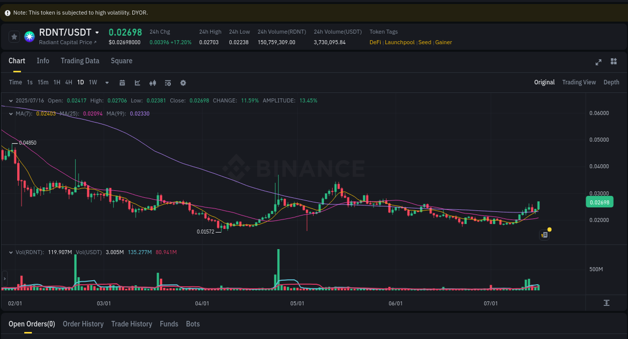 Access Binance pump statistics for RDNT at 16 July 2025, 15:38 Binance pump statistics for RDNT at 16 July 2025, 15:38