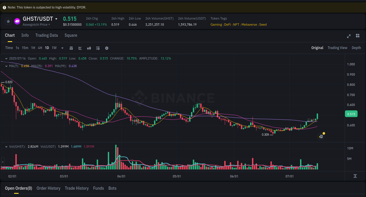 View the exchange pump report for GHST on Binance, 16 July 2025, 16:22 Binance exchange trading report for GHST, 16 July 2025, 16:22