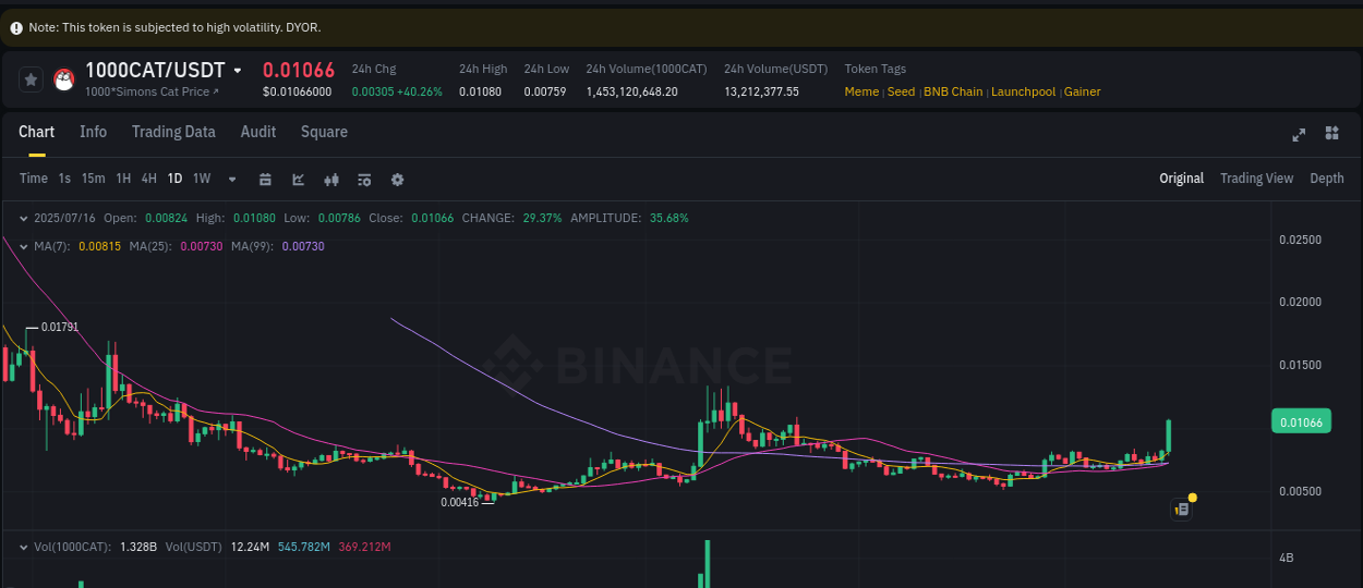 Explore market dynamics for 1000CAT on Binance at 16 July 2025, 19:10 Market dynamics report: 1000CAT on Binance at 16 July 2025, 19:10