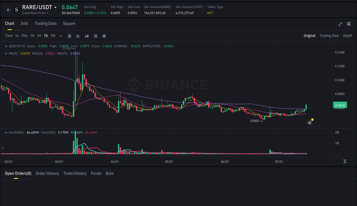 Dive into crypto pump data analytics for RARE on Binance, 16 July 2025, 19:33 Crypto pump data analytics for RARE on Binance, 16 July 2025, 19:33