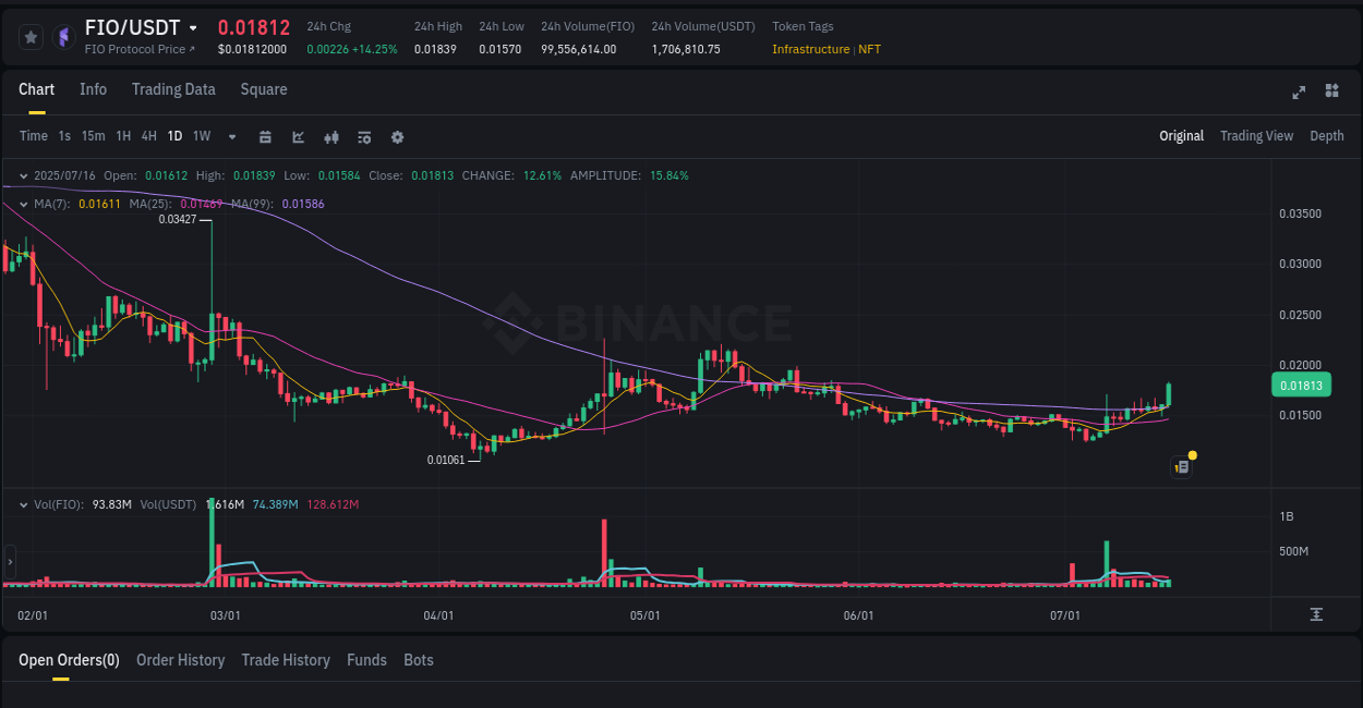 View the price movement analysis of FIO on Binance, 16 July 2025, 20:37 FIO price movement analysis on Binance, 16 July 2025, 20:37