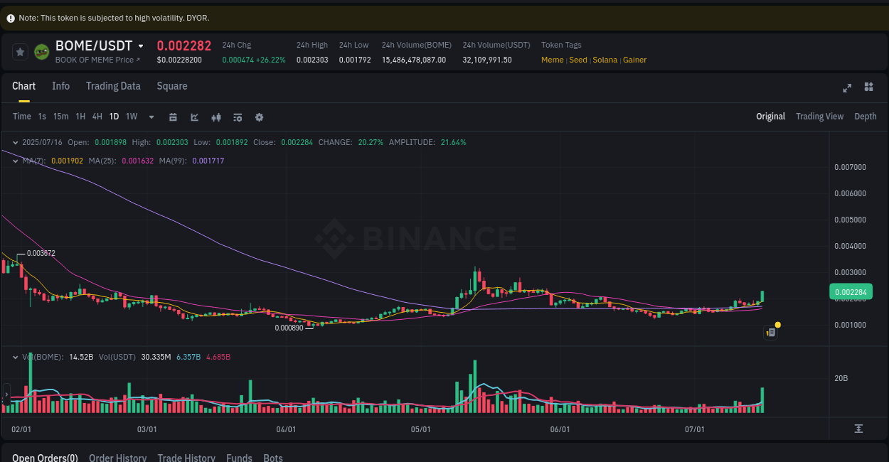 See the trading data for BOME pump on Binance, 16 July 2025, 20:38 Trading data for BOME pump on Binance, 16 July 2025, 20:38