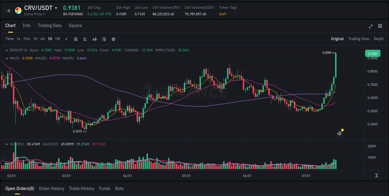 View trading insights for CRV pump on Binance, 16 July 2025, 23:14 Binance trading insights for CRV pump, 16 July 2025, 23:14